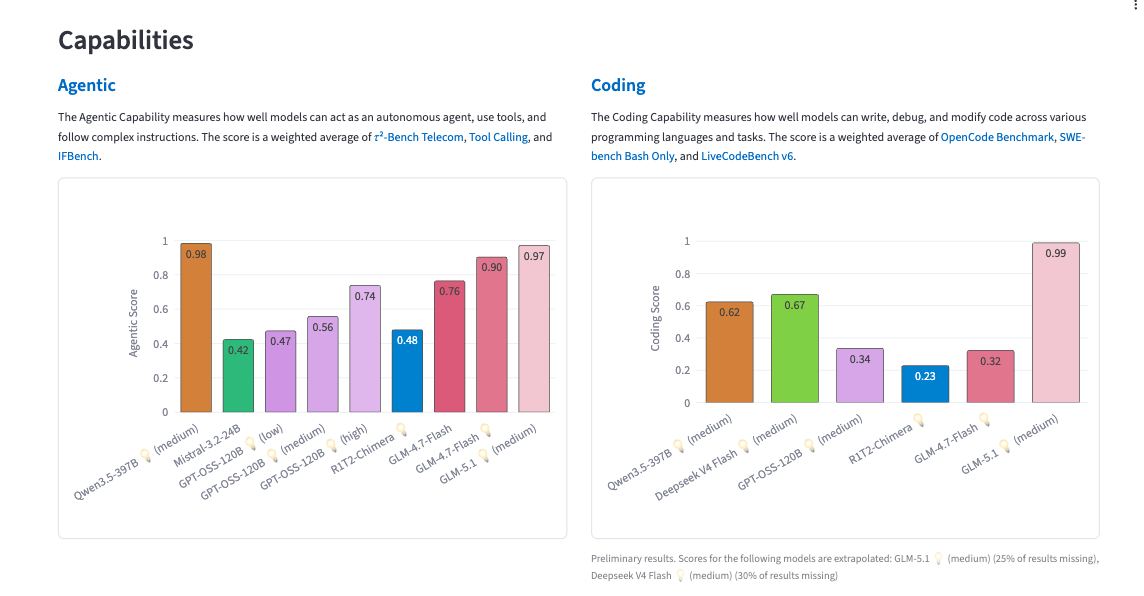 LLM Benchmarking